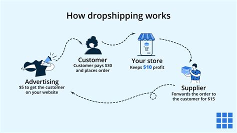 is dropshipping a good investment.